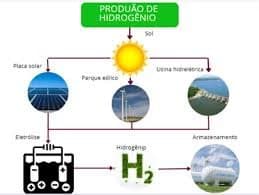 Produção de hidrogênio verde através da eletrólise