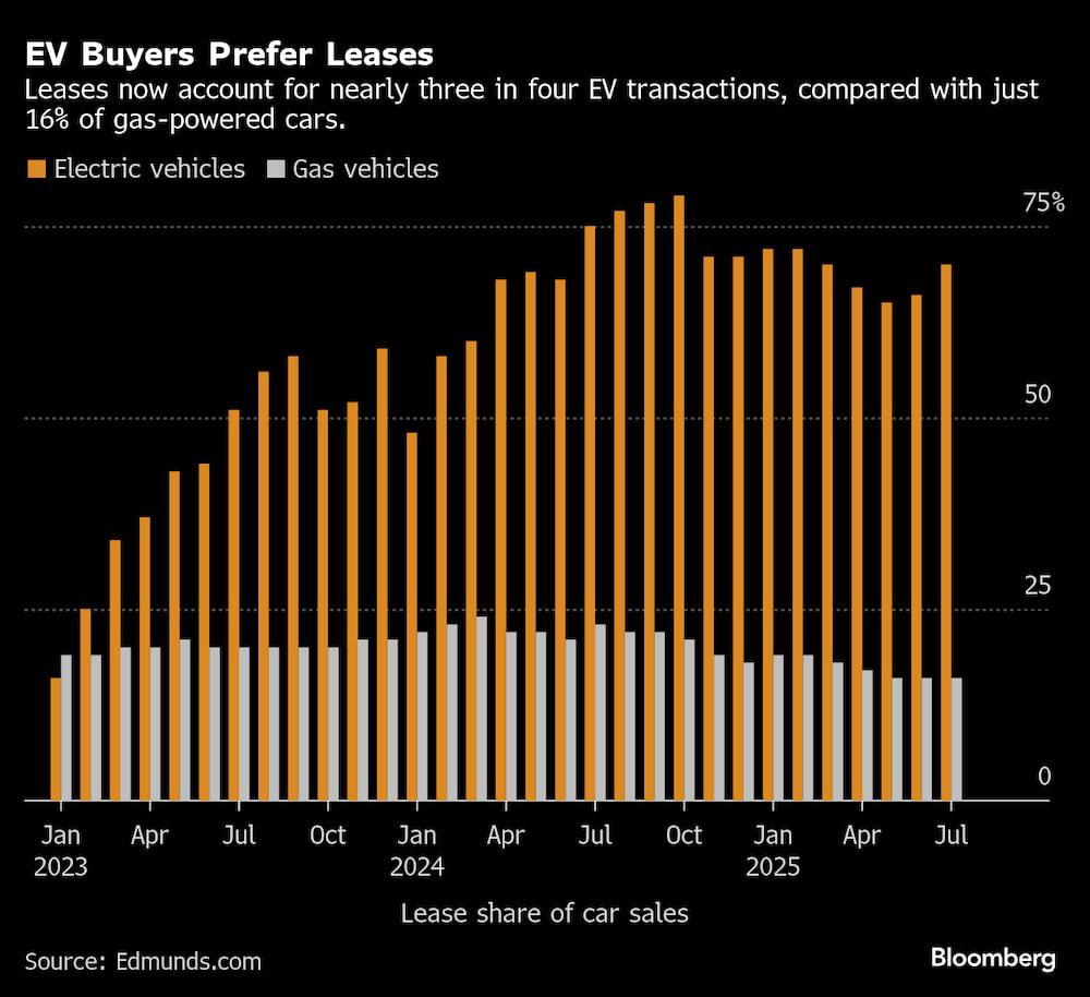 Montadoras apostam em leasing de elétricos para atrair clientes nos EUA
